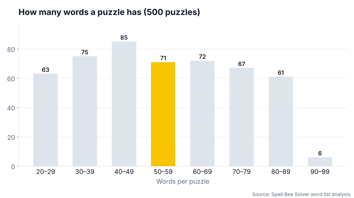 Histogram of how many words each Spelling Bee puzzle has across 500 puzzles