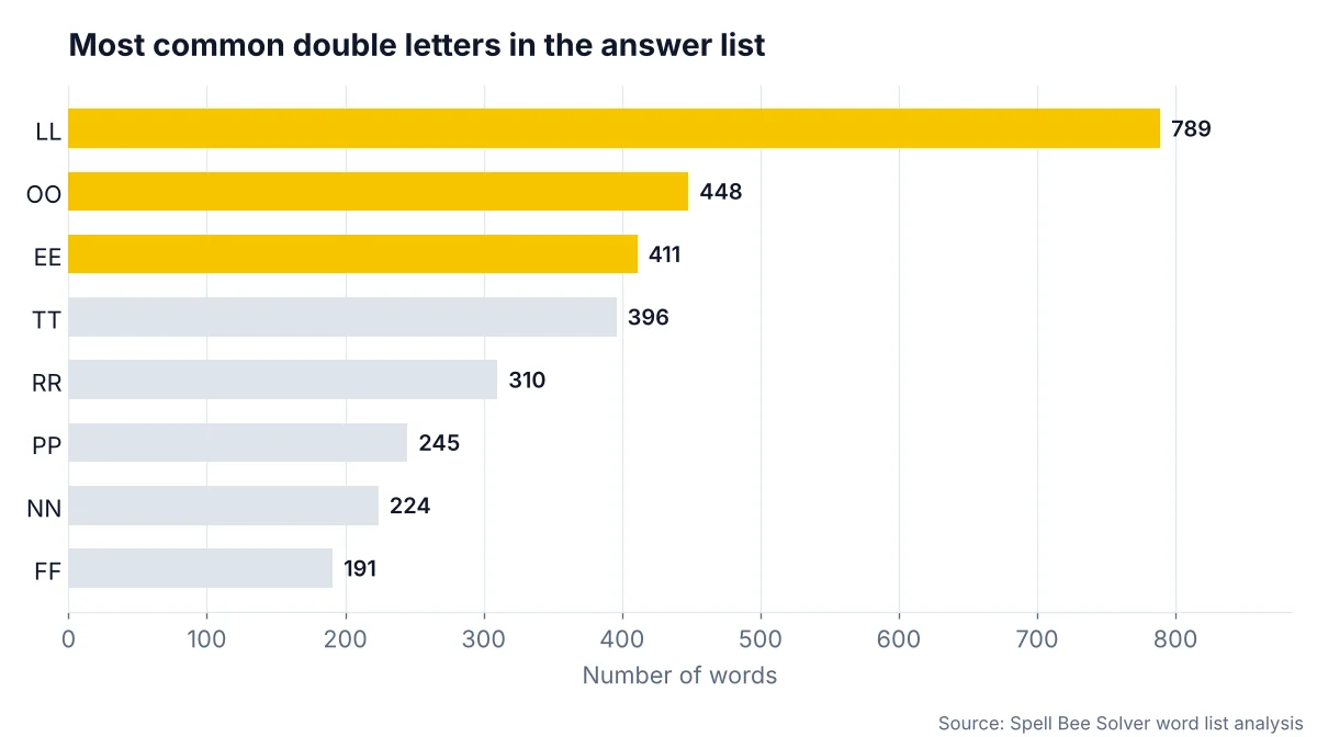 Bar chart of the most common double letters in Spelling Bee answers