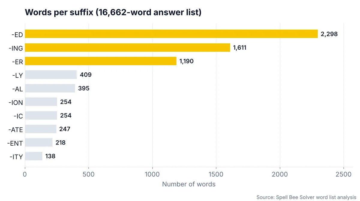 Bar chart: number of Spelling Bee words for each suffix, led by -ED, -ING and -ER