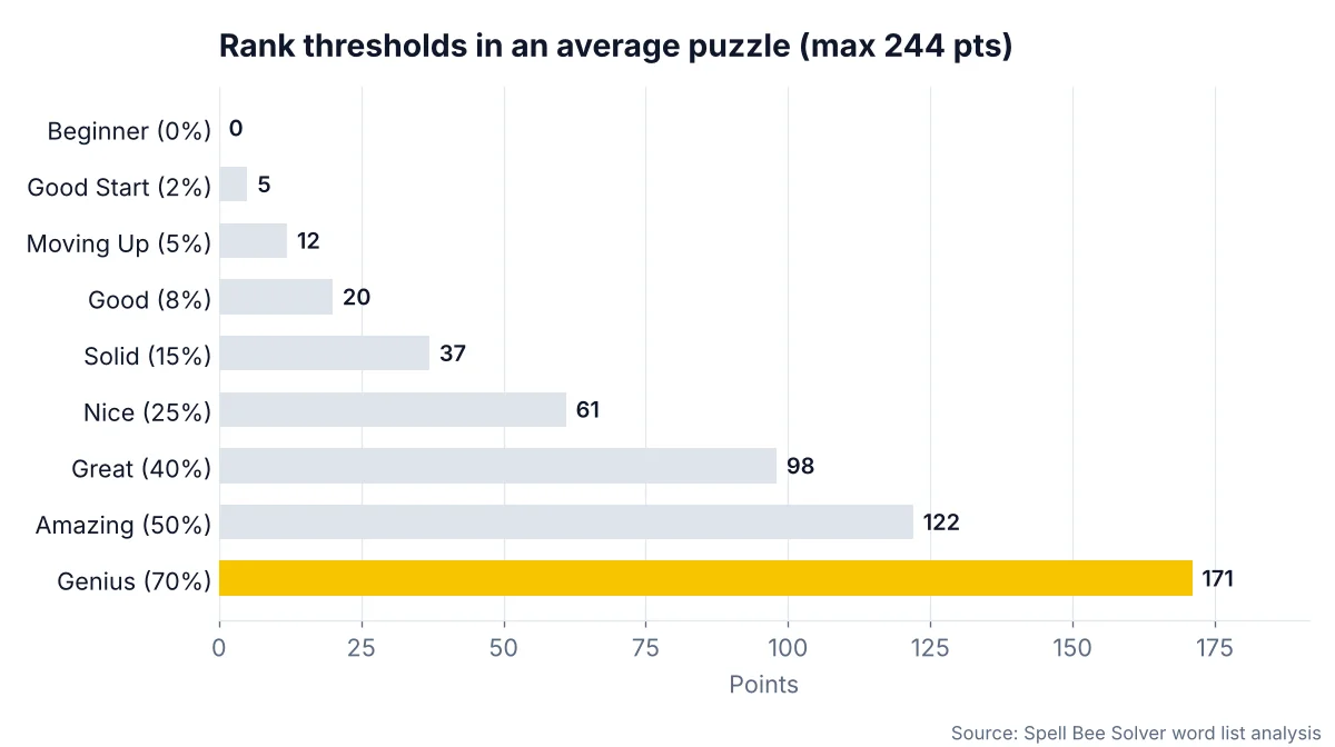 Bar chart of Spelling Bee rank thresholds from Beginner to Genius in an average puzzle
